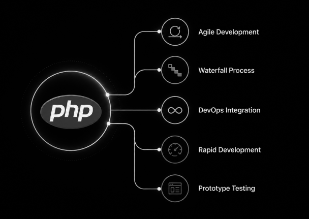 Development Methodology