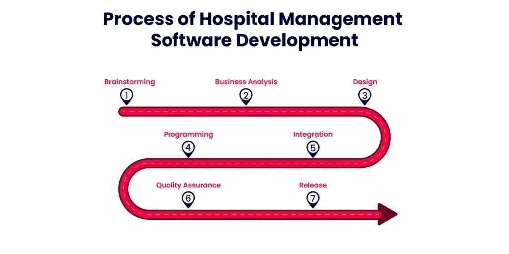 Process of Hospital Management Software Development