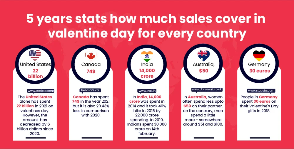 valentine’s day marketing stats