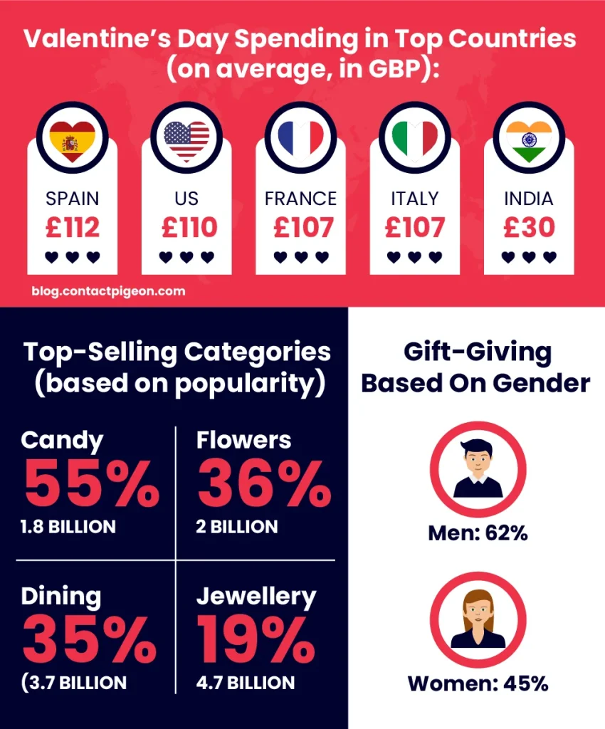 valentine’s day sales stats