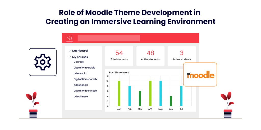 Moodle Theme Development - Enhancing Learning Engagement