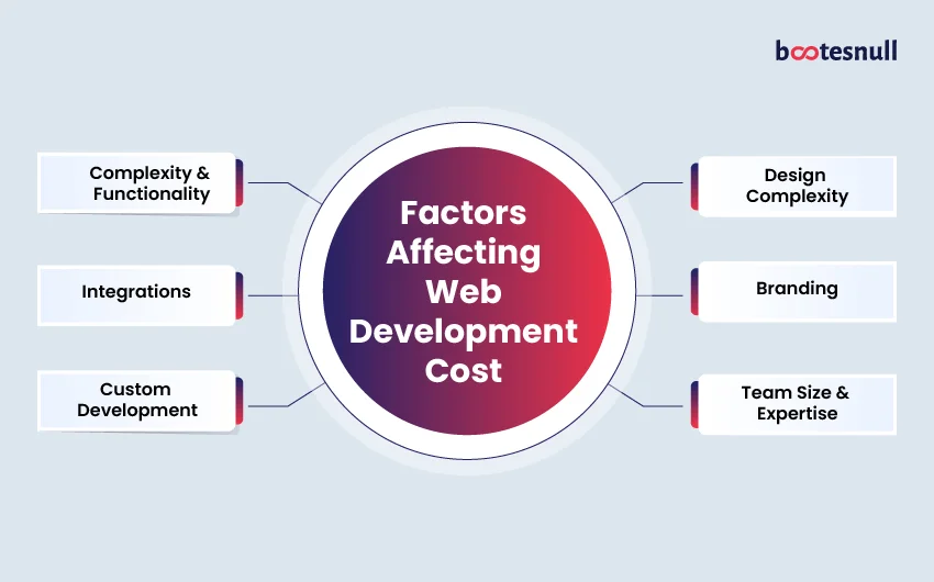 Factors that Affect the Web Development Cost