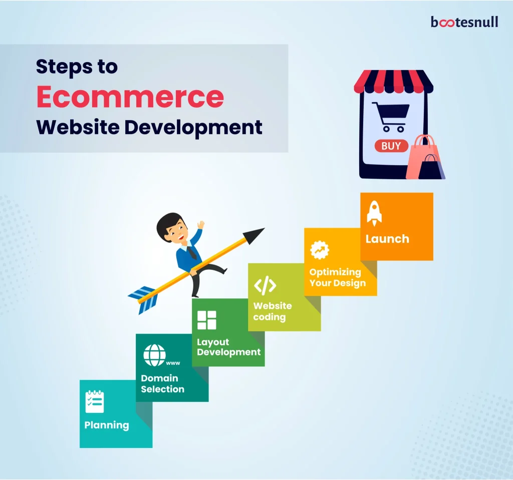 Steps to Ecommerce Website Development